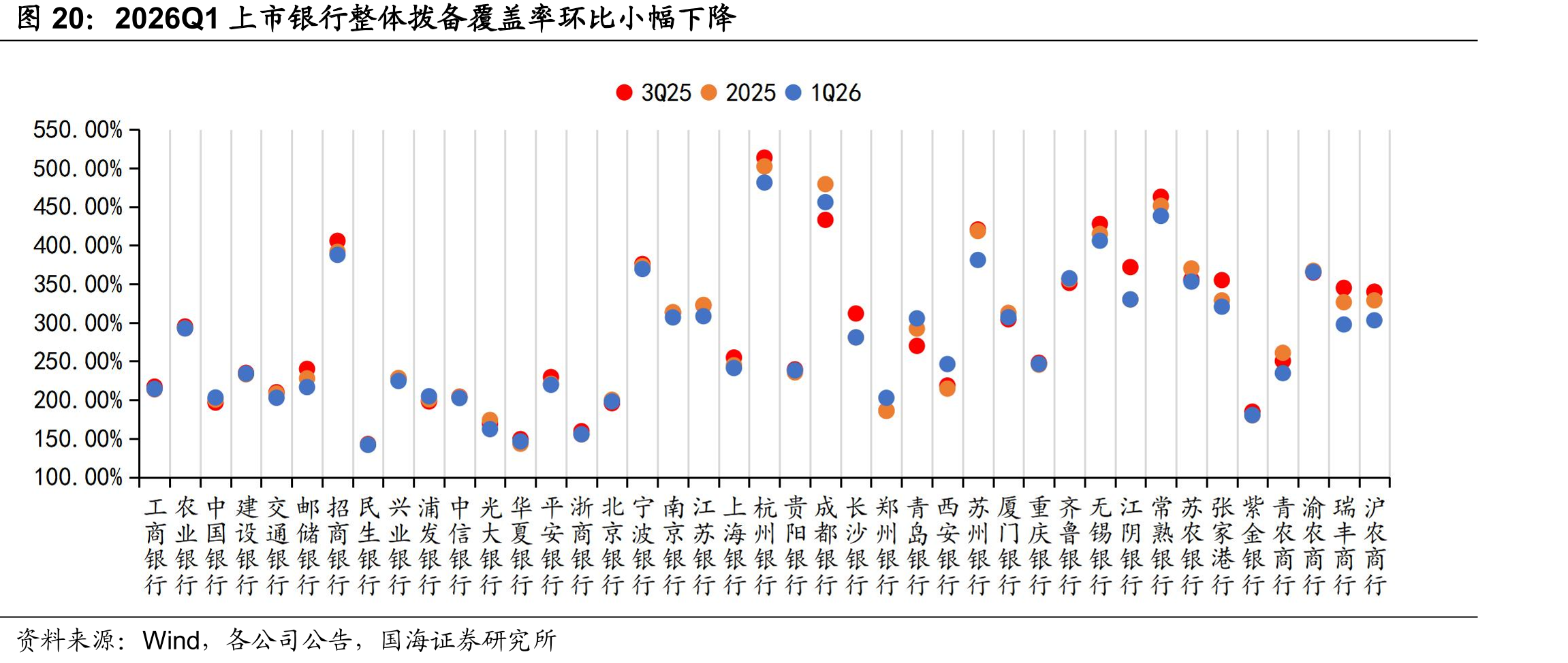 2026Q1上市银行整体拨备覆盖率环比小幅下降