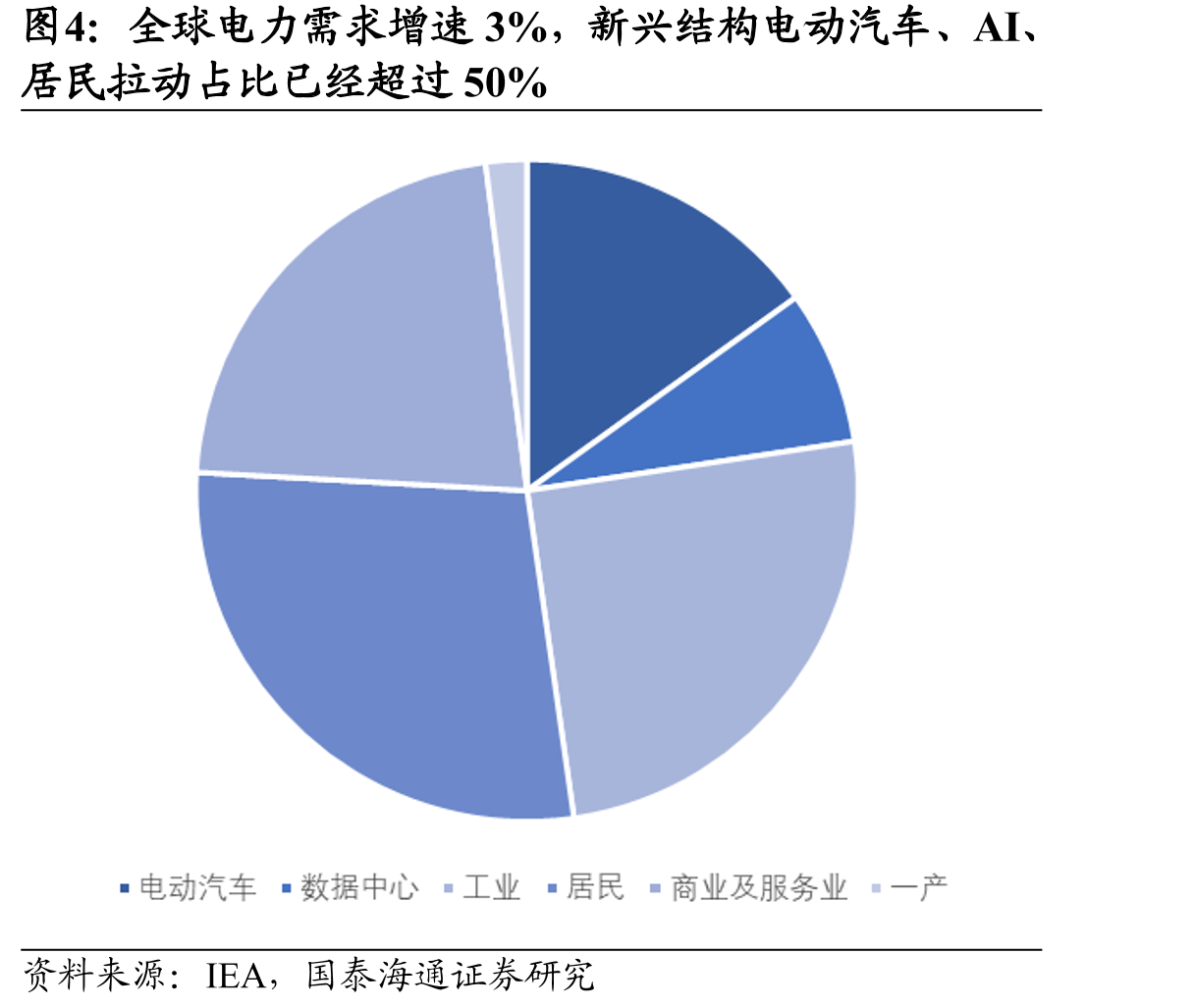 全球电力需求增速3%，新兴结构电动汽车、AI、