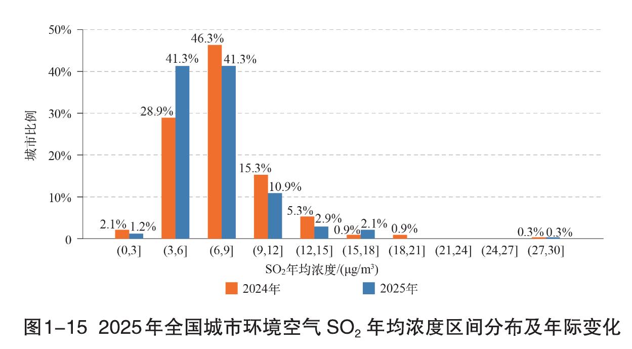 图1-152025年全国城市环境空气SO，年均浓度区间分布及年际变化
