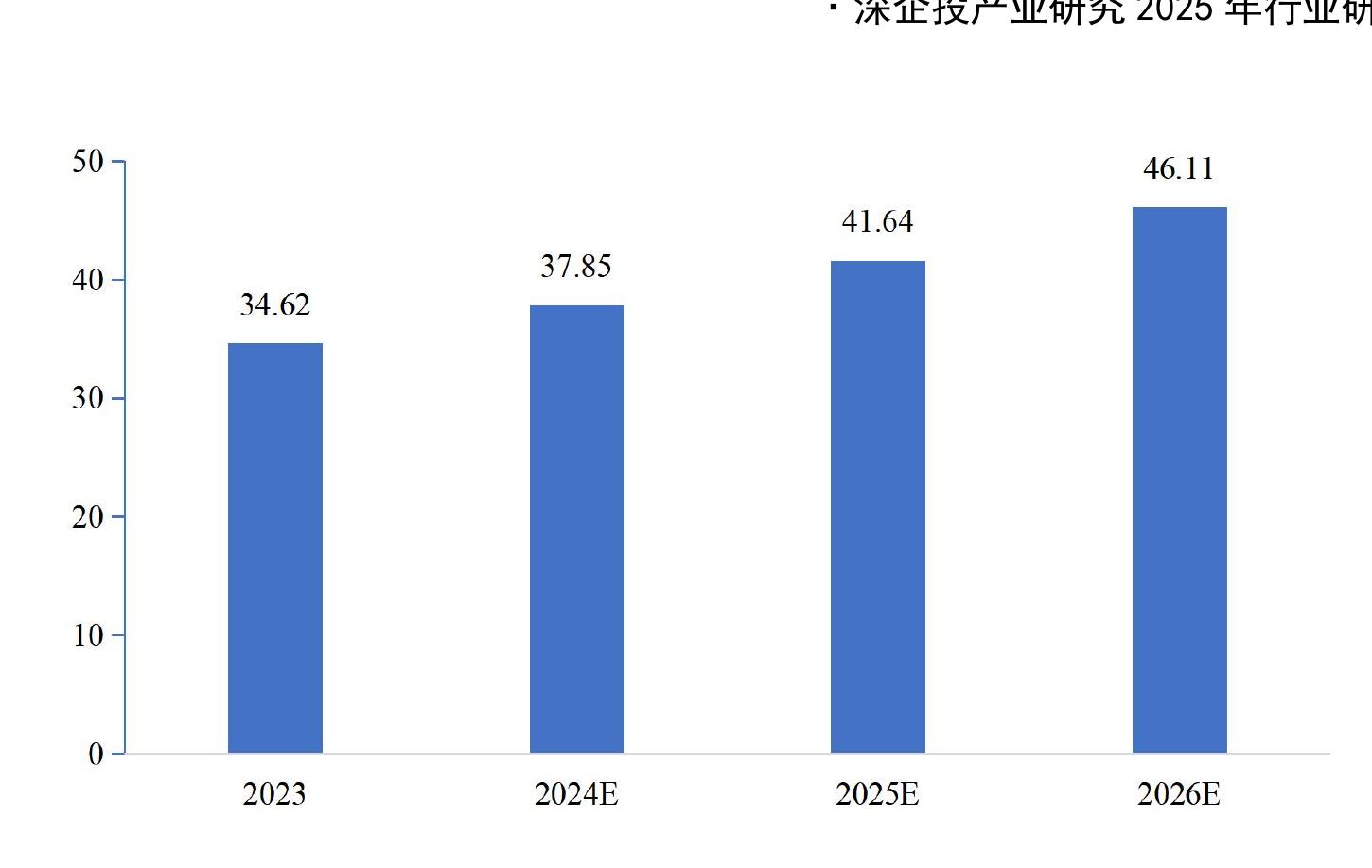 图10 2020-2025年我国半导体及光伏行业电子级双氧水需求量（万_第4页