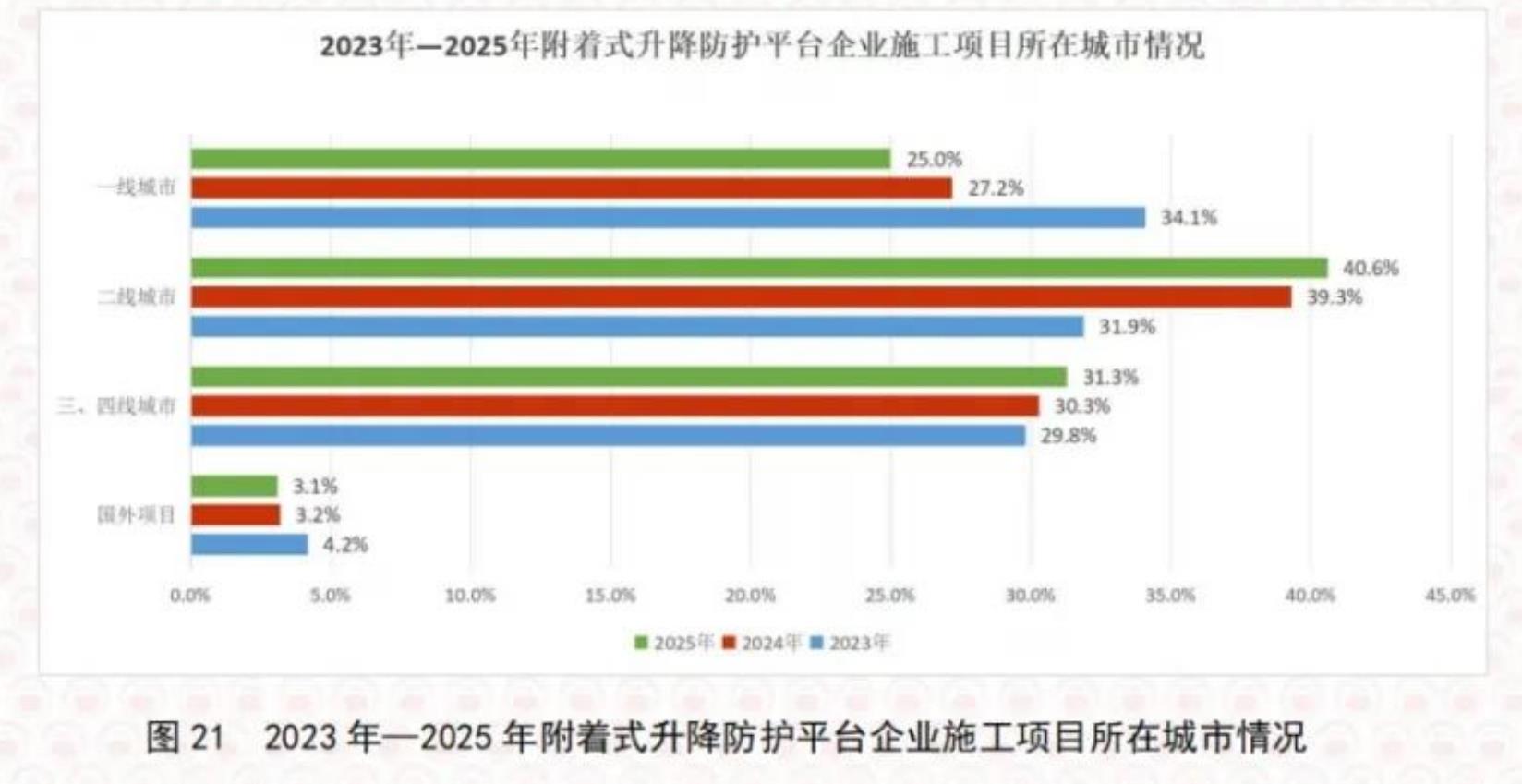图2122023年一2025年附着式升降防护平台企业施工项目所在城市情况