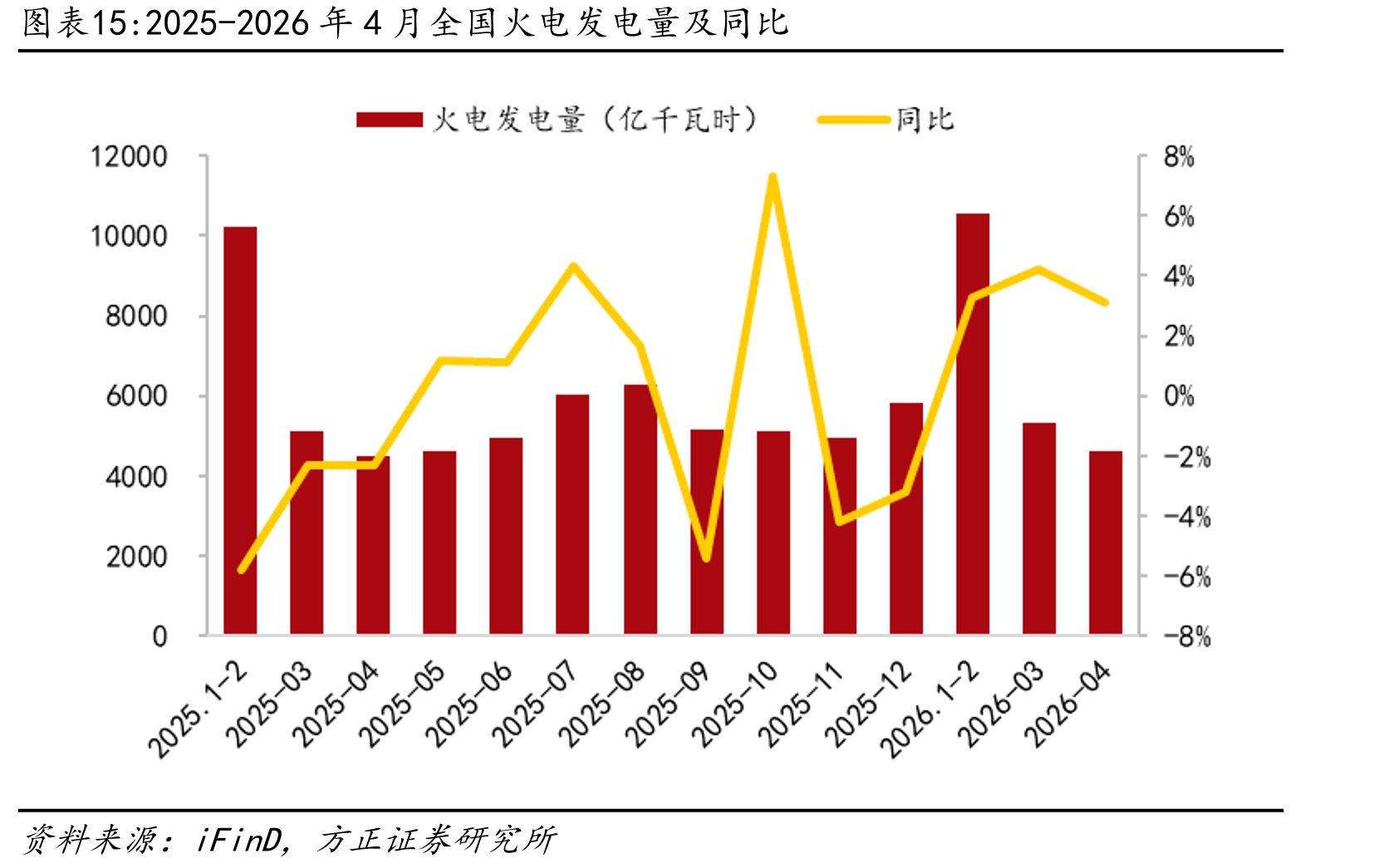2025-2026年4月全国火电发电量及同比
