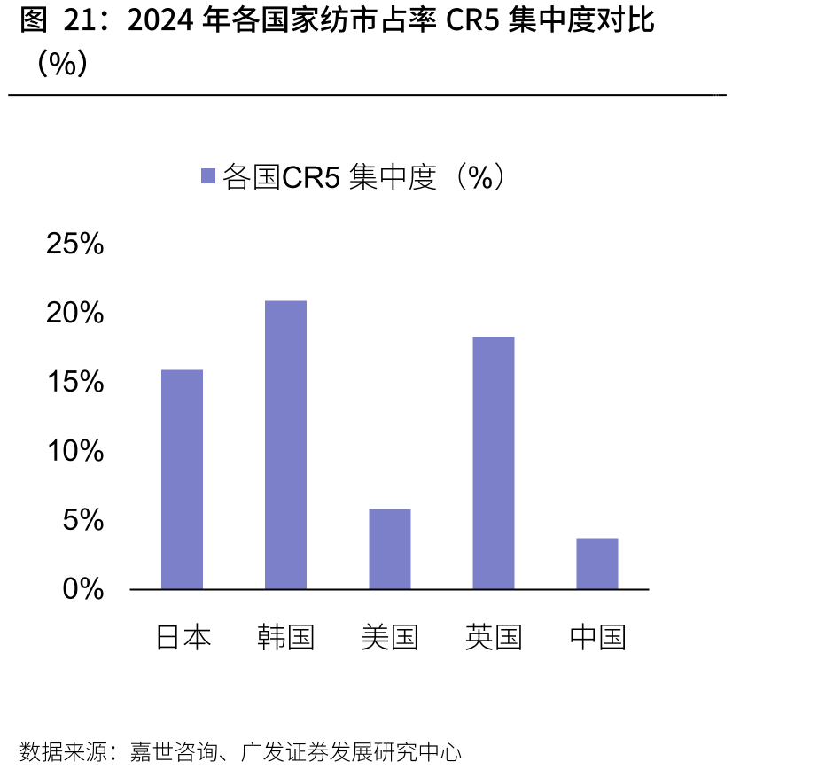2024年各国家纺市占率CR5集中度对比