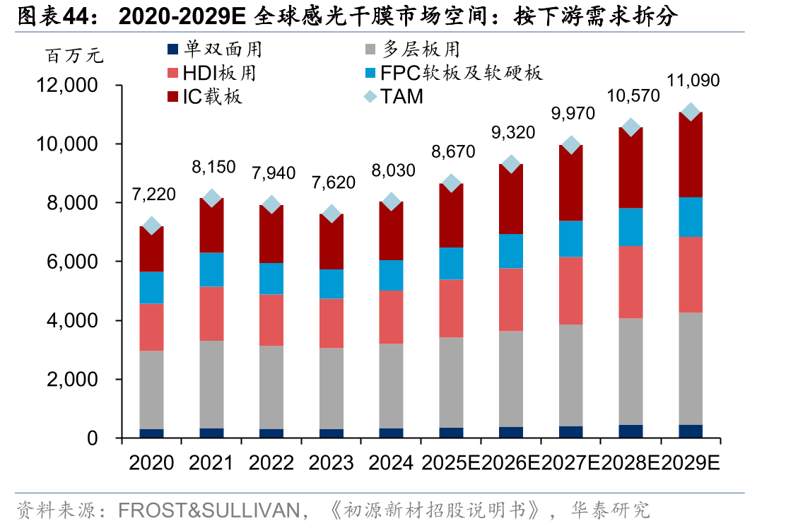 2020-2029E全球感光干膜市场空间：按下游需求拆分