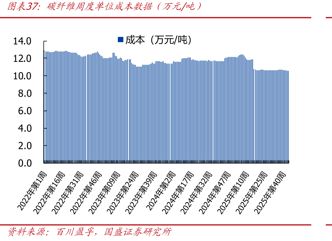 碳纤维周度单位成本数据（万元/吨）