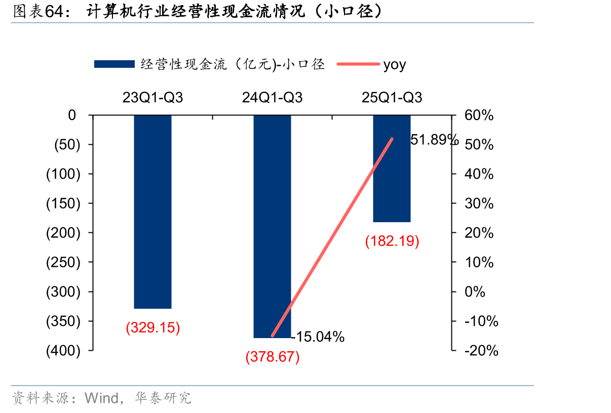 计算机行业经营性现金流情况（小口径）
