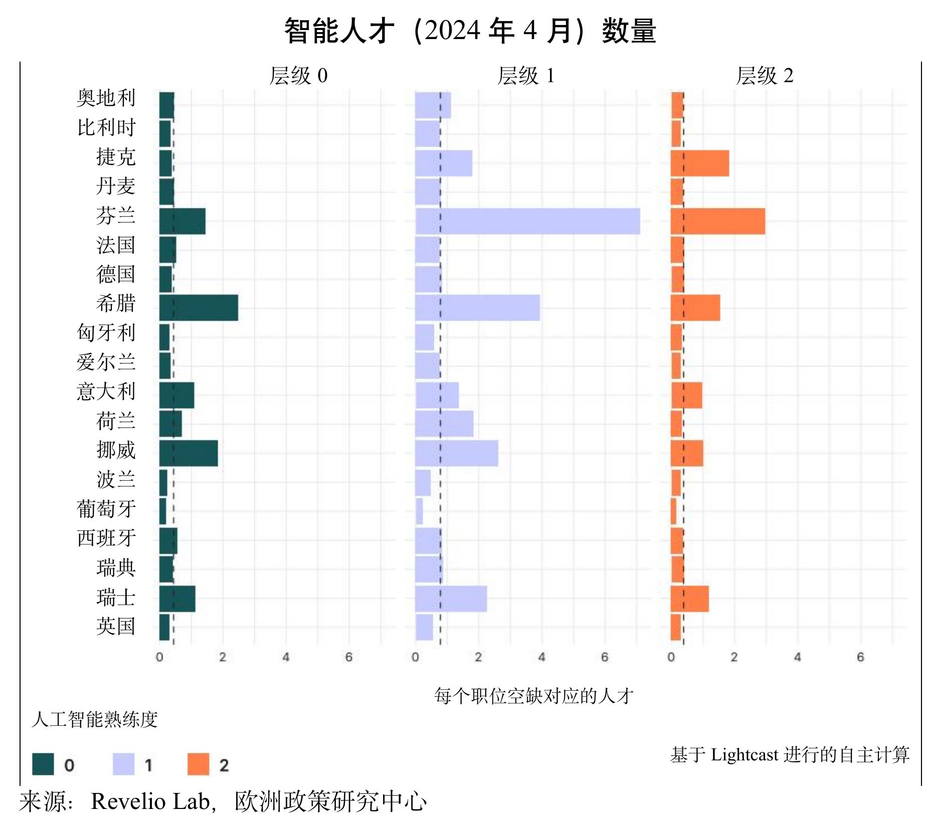 表1.按就业国家划分的人工智能技术人才比例_第2页