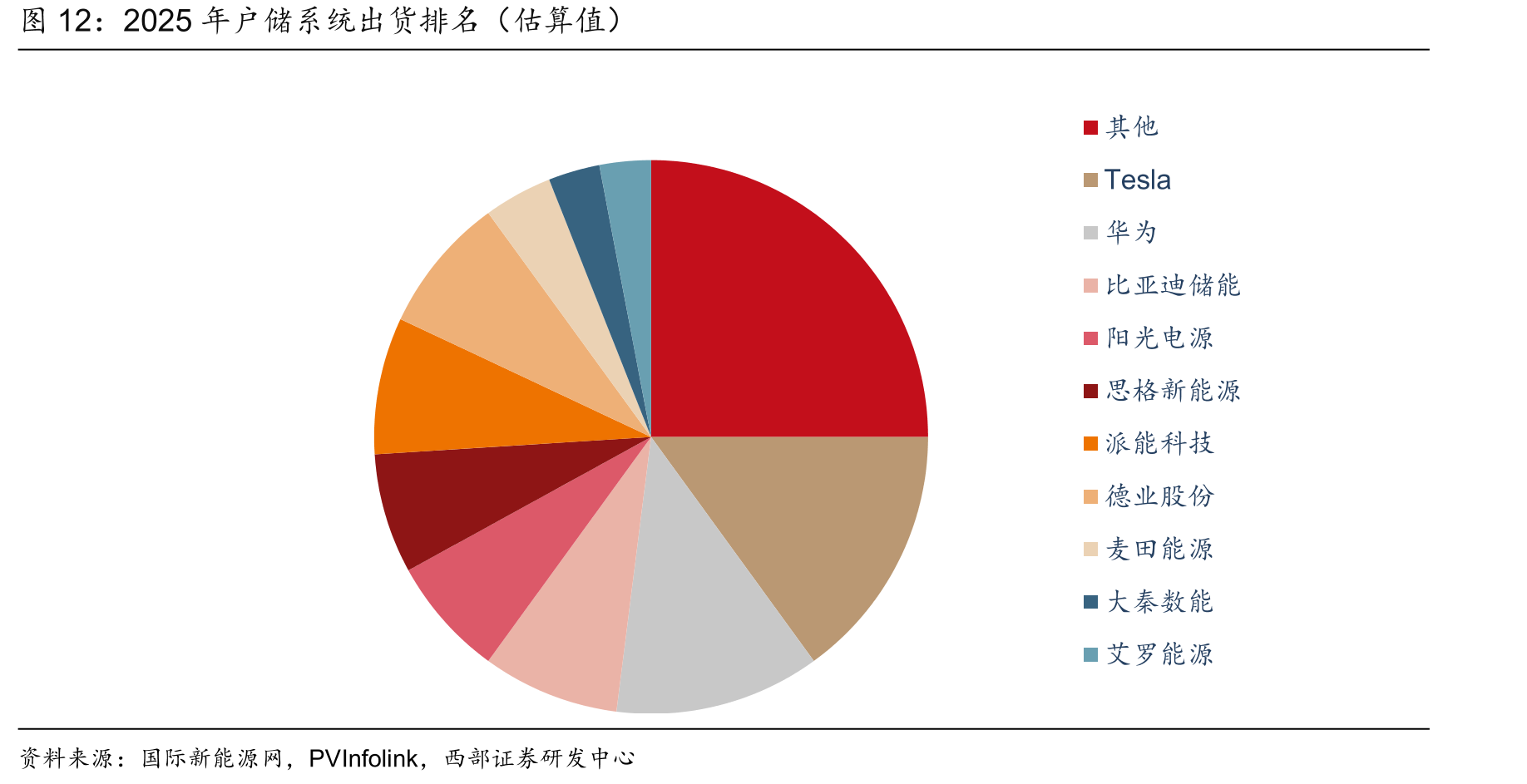 2025年户储系统出货排名（估算值）