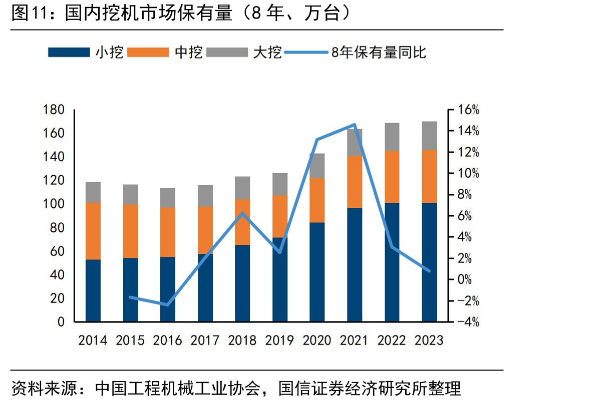 国内挖机市场保有量（8年、万台）