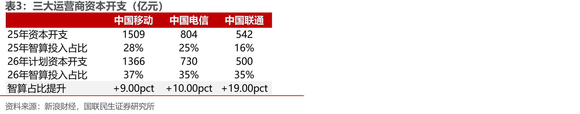 三大运营商资本开支（亿元）