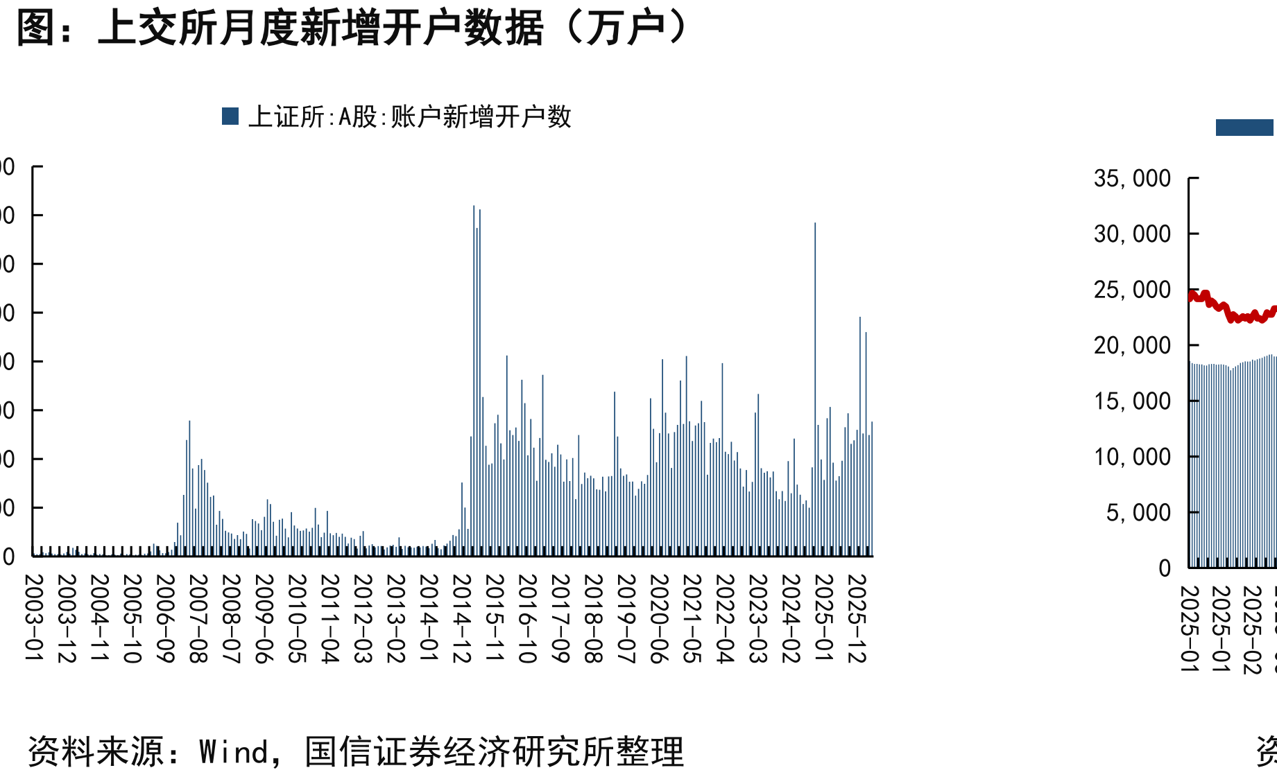 上交所月度新增开户数据（万户）