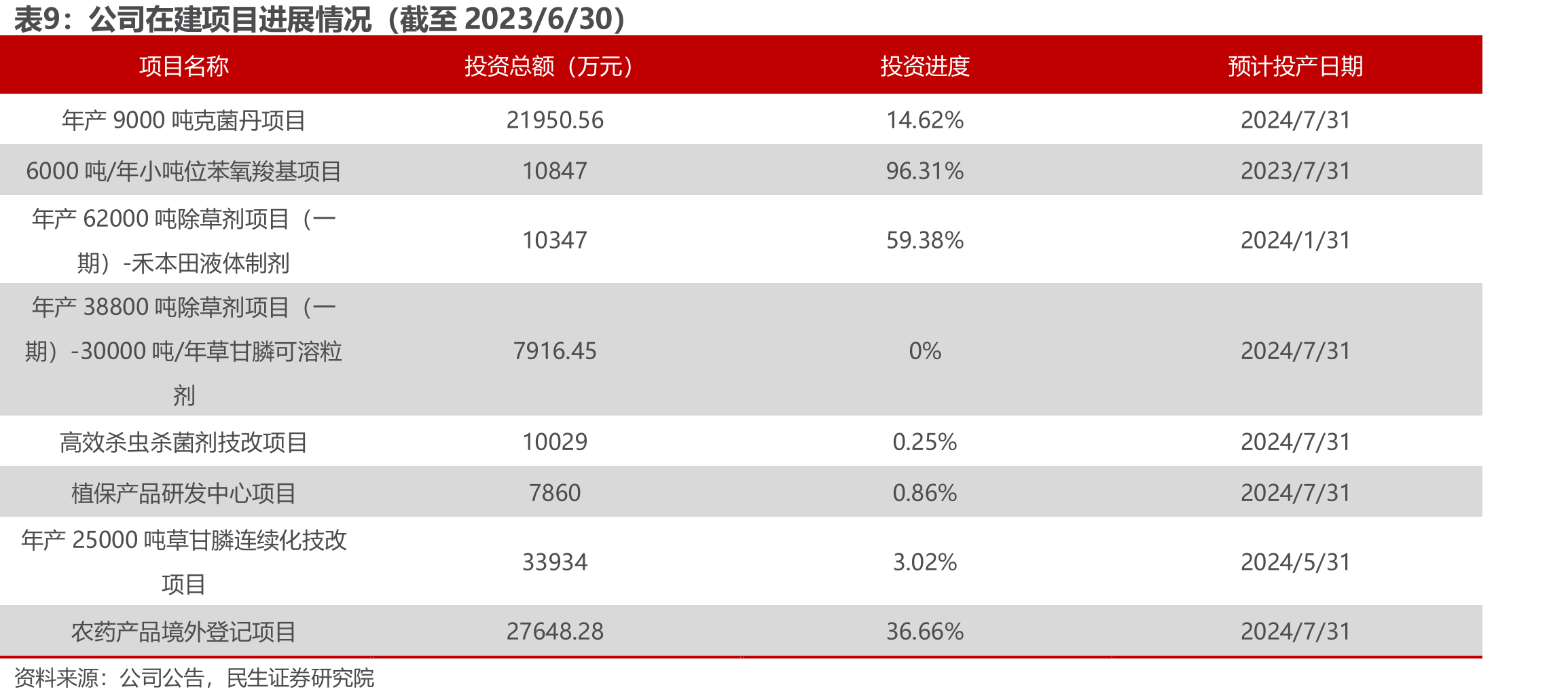 中国化学农药产量情况（万吨）_第2页