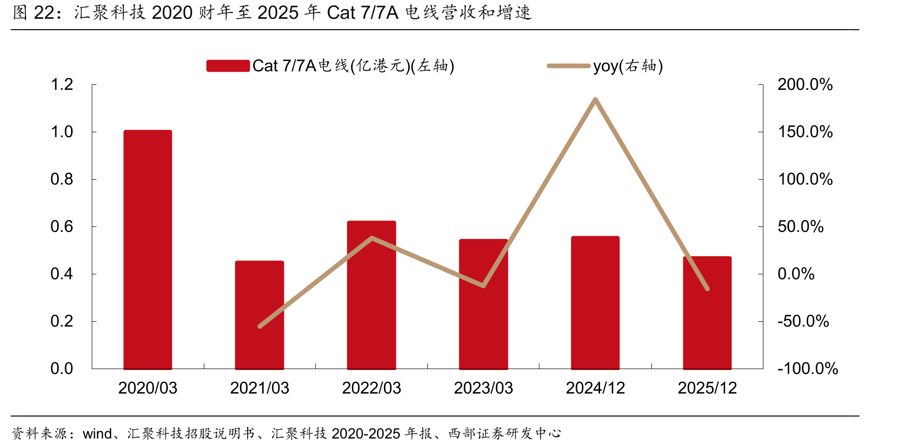 汇聚科技2020财年至2025年Cat7/7A电线营收和增速