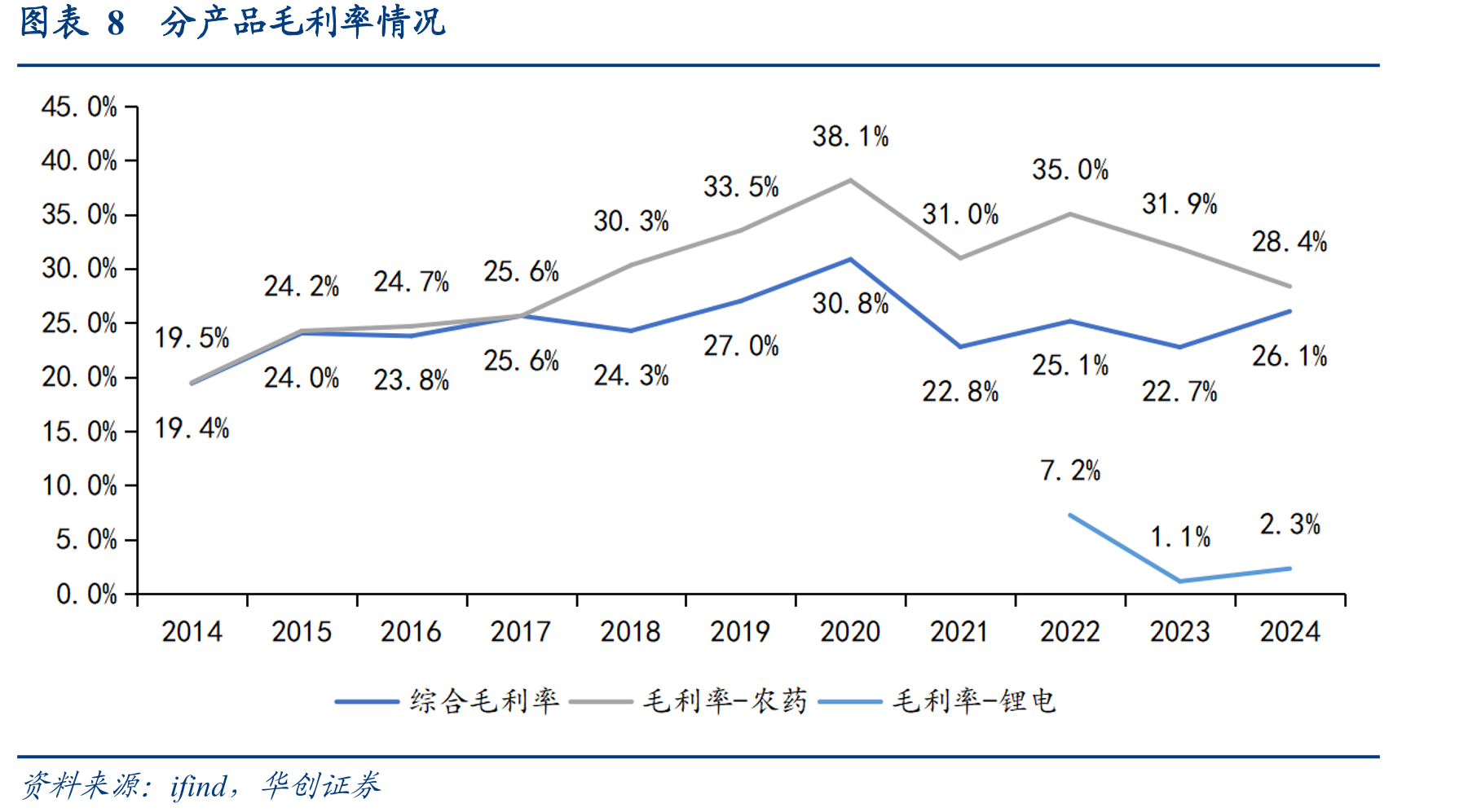 图表22印度鲜有氨基甲酸酯类农药生产能力_第3页