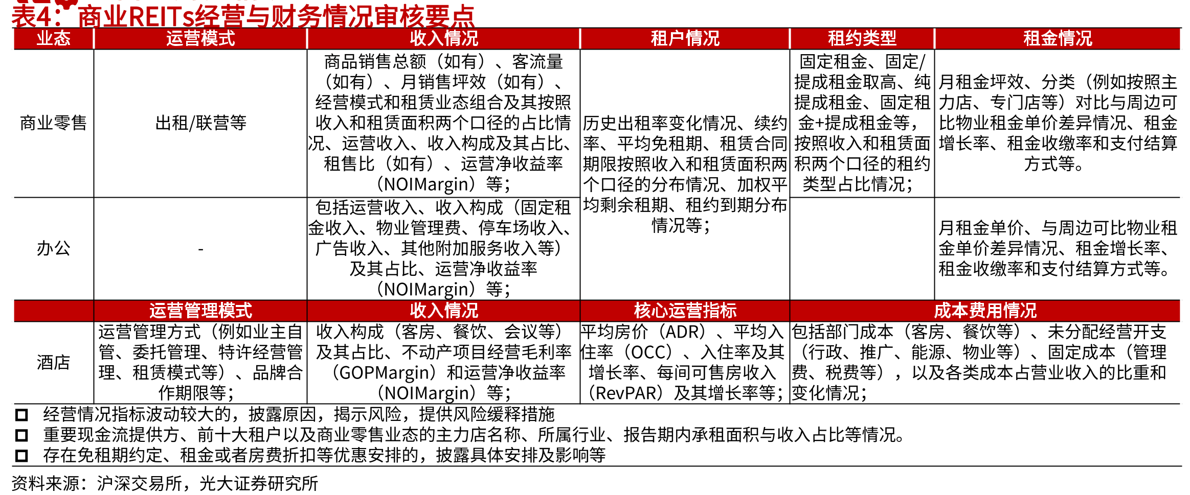 REITs一揽子政策文件出台_第3页
