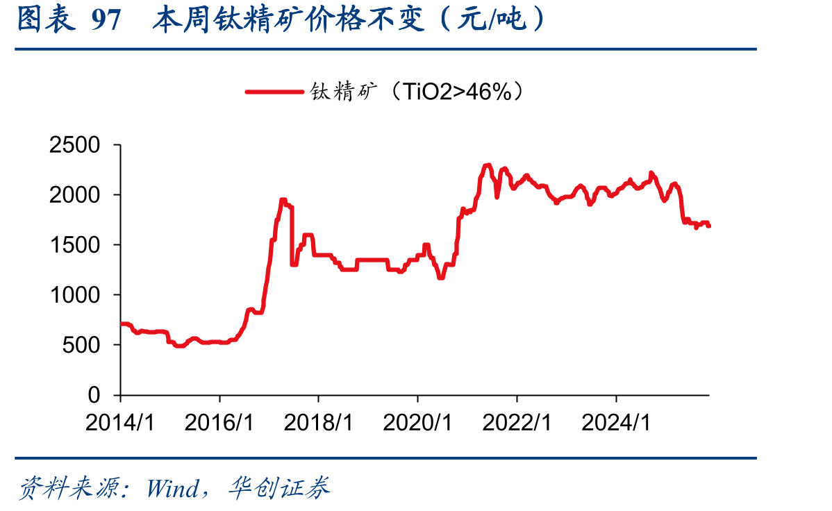 图表126本周普通级三氯氢硅价格不变（元/吨）_第3页