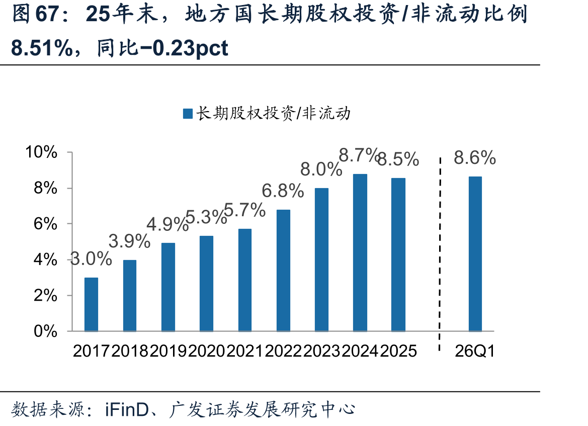 25年末，地方国长期股权投资/非流动比例