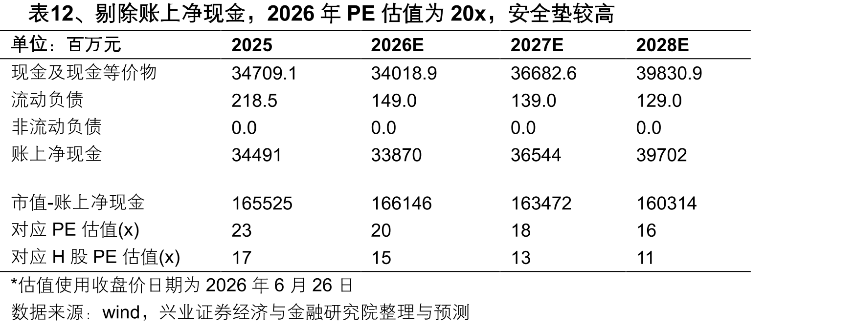 表12、剔除账上净现金，2026年PE估值为20x，安全垫较高