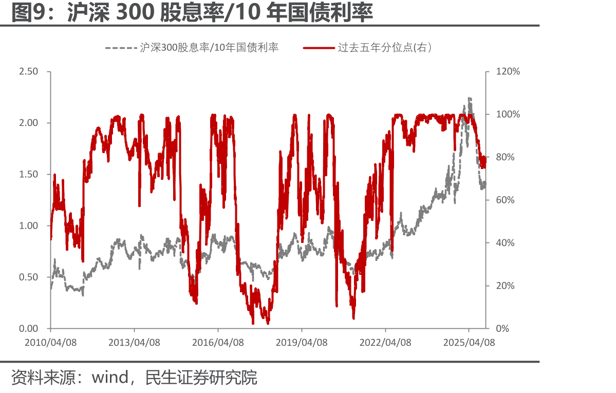 30年国开债次新券-新券利差（左轴单位：bp，右轴单位：%）_第2页