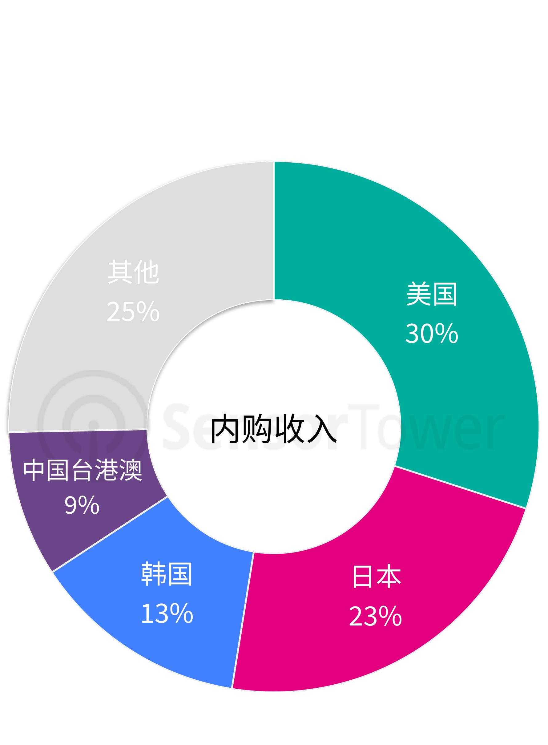 2023年1-9月韩国市场MMORPG手游内购收入份额_第5页