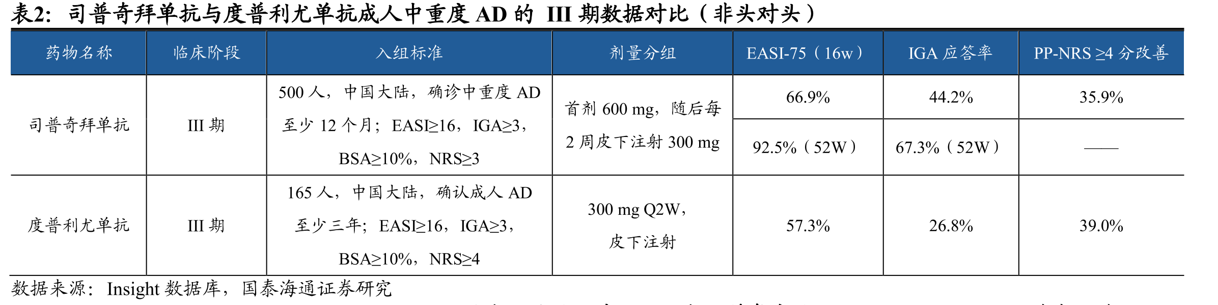 司普奇拜单抗vs度普利尤单抗：AD III期临床数据非头对头对比