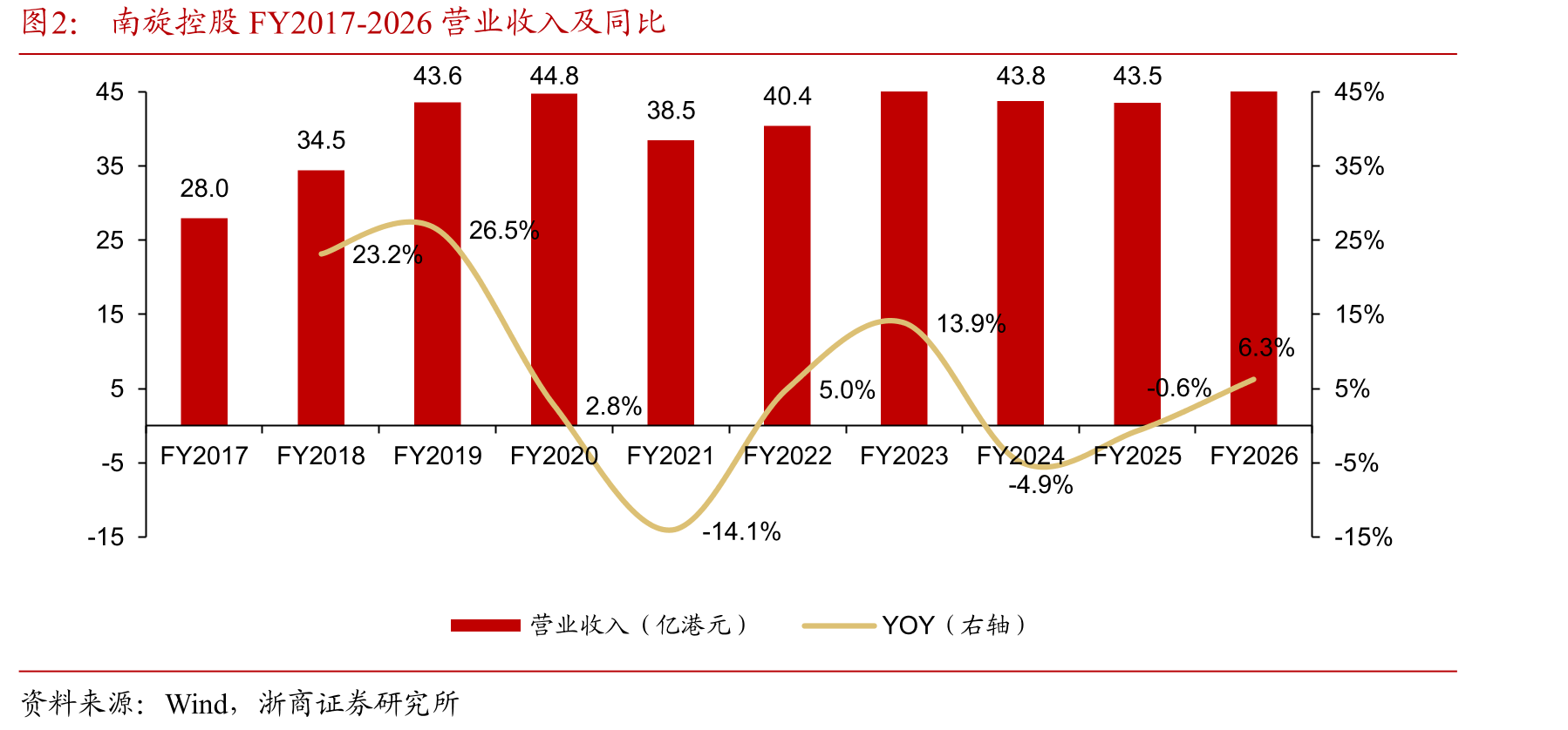 南旋控股FY2017-2026营业收入及同比