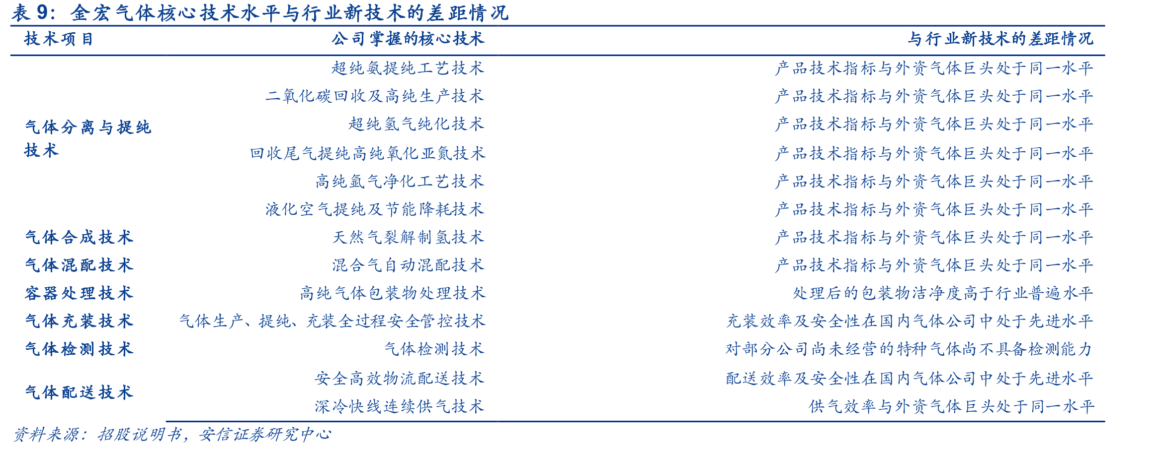 2017-2019金宏气体特种气体分产品销量及销售收入统计_第2页