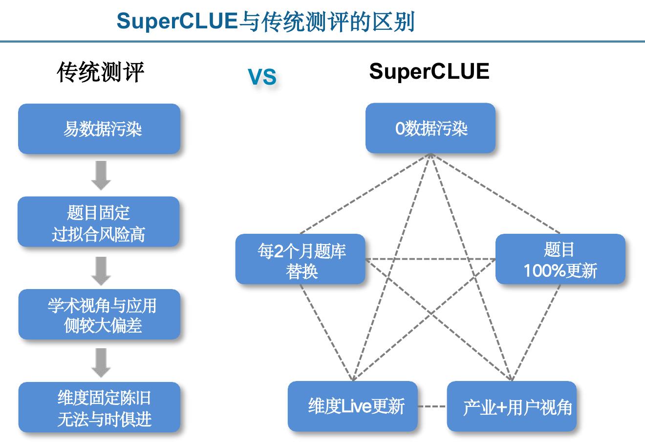 SuperCLUE2025年年度通用测评性价比区间分布_第4页