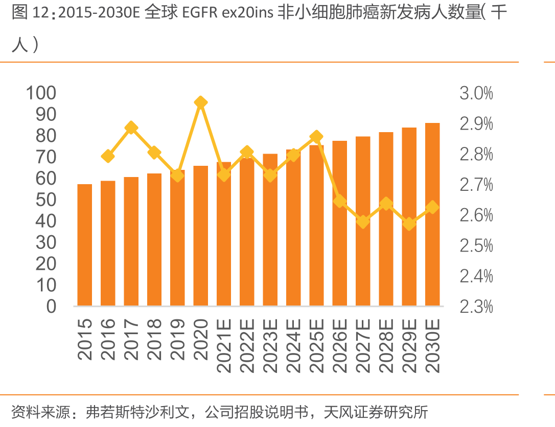 2015-2030E全球EGFRex20ins非小细胞肺癌新发病人数量（千