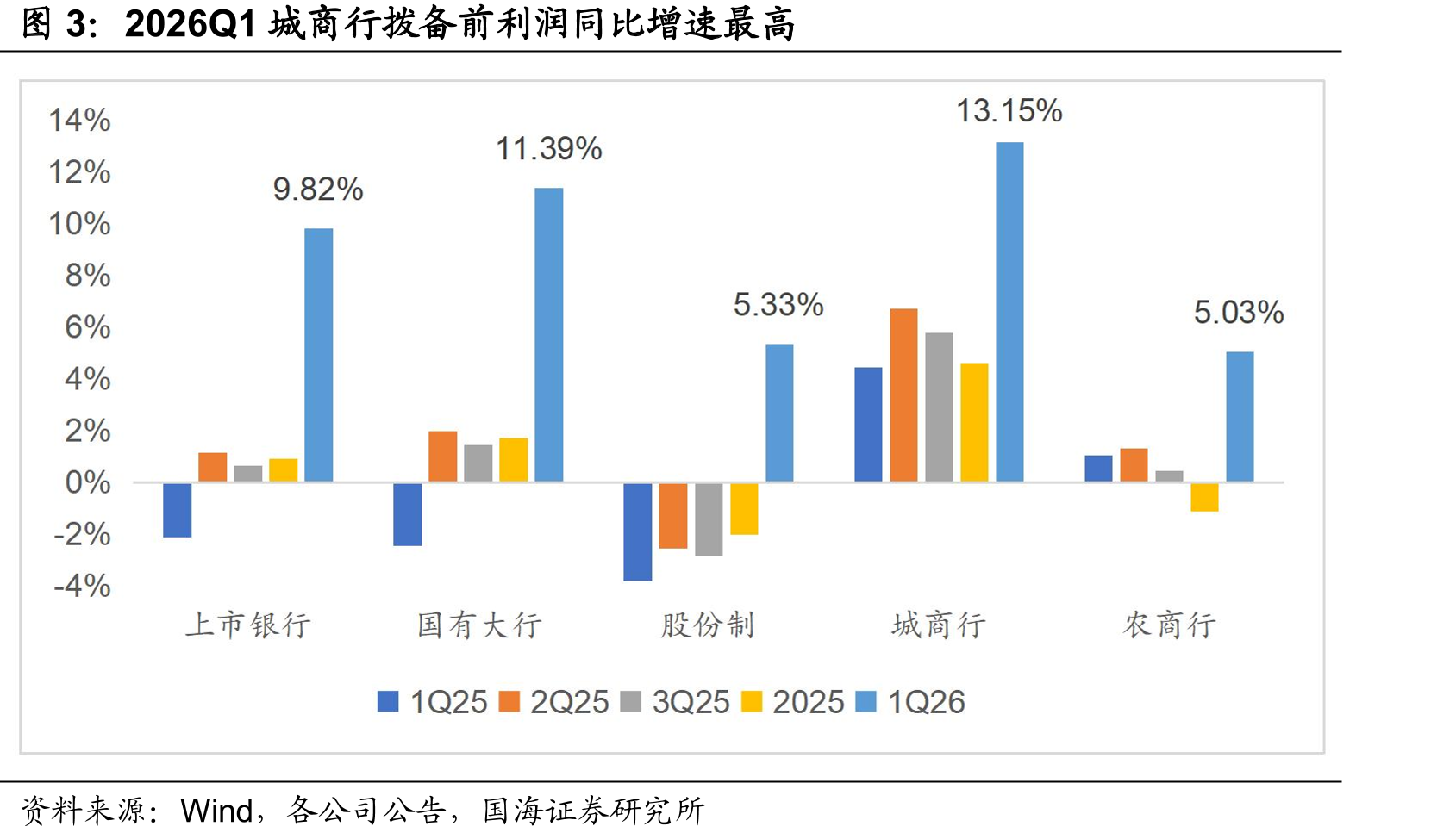 2026Q1城商行拨备前利润同比增速最高