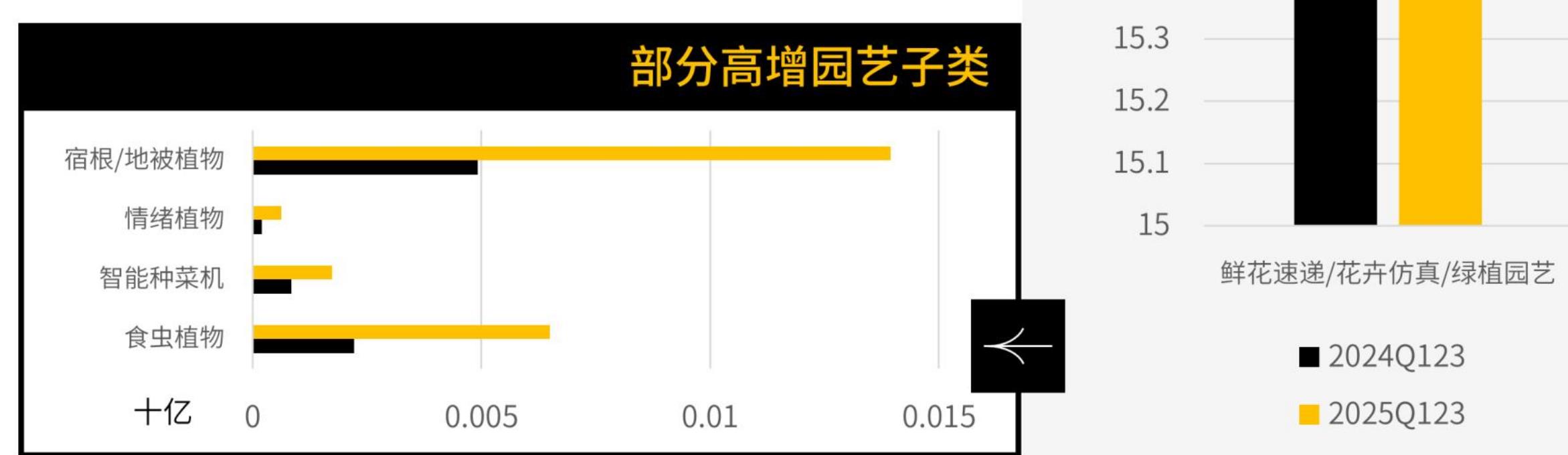 三类主流创造艺术兴趣消费|2025前三季度丨销售额同比及增速_第2页