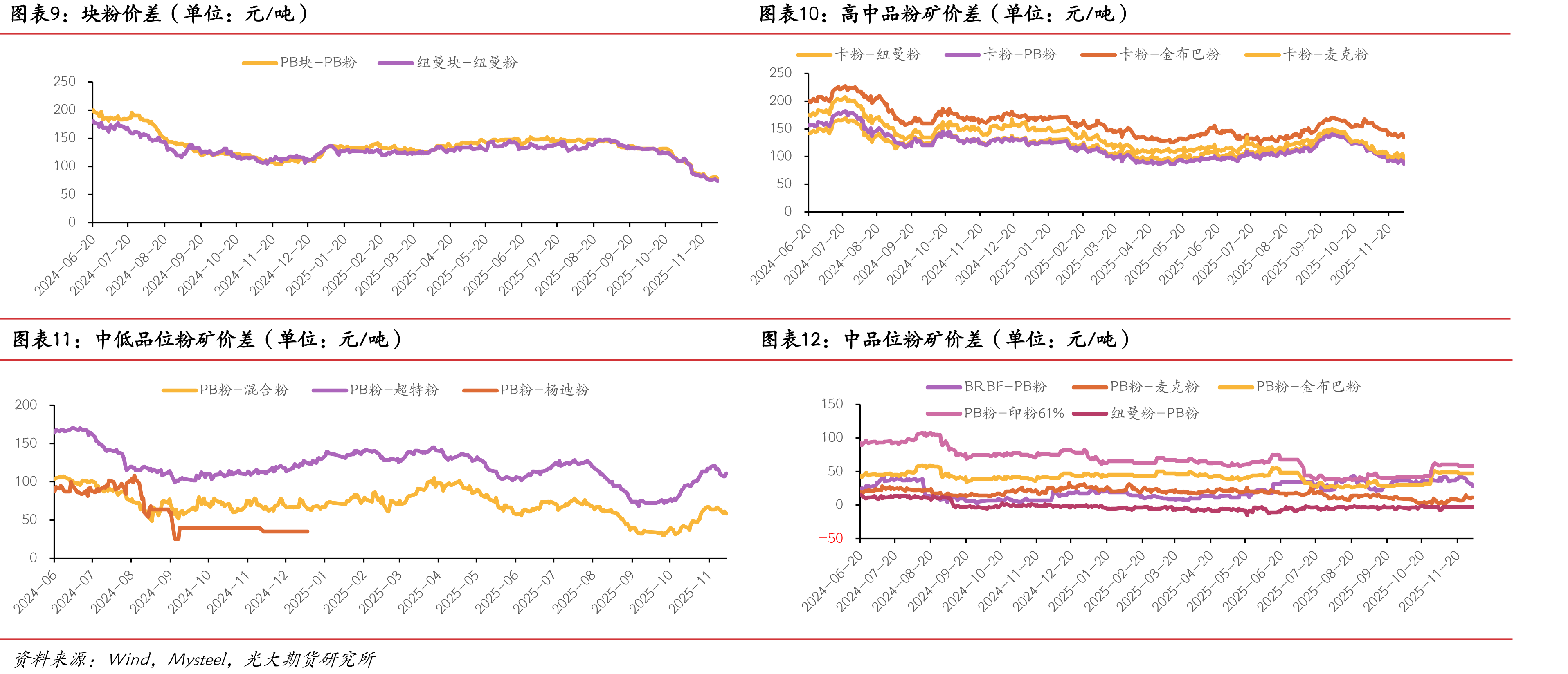FMG混合粉-超特粉价差（单位：元/吨）_第2页