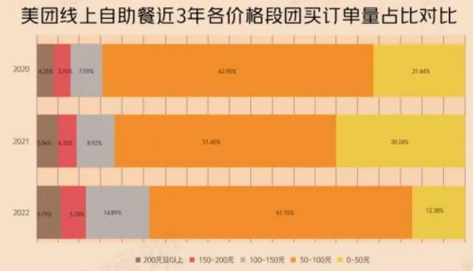 美团线上自助餐近3年各门店数规模店数占比对比_第3页