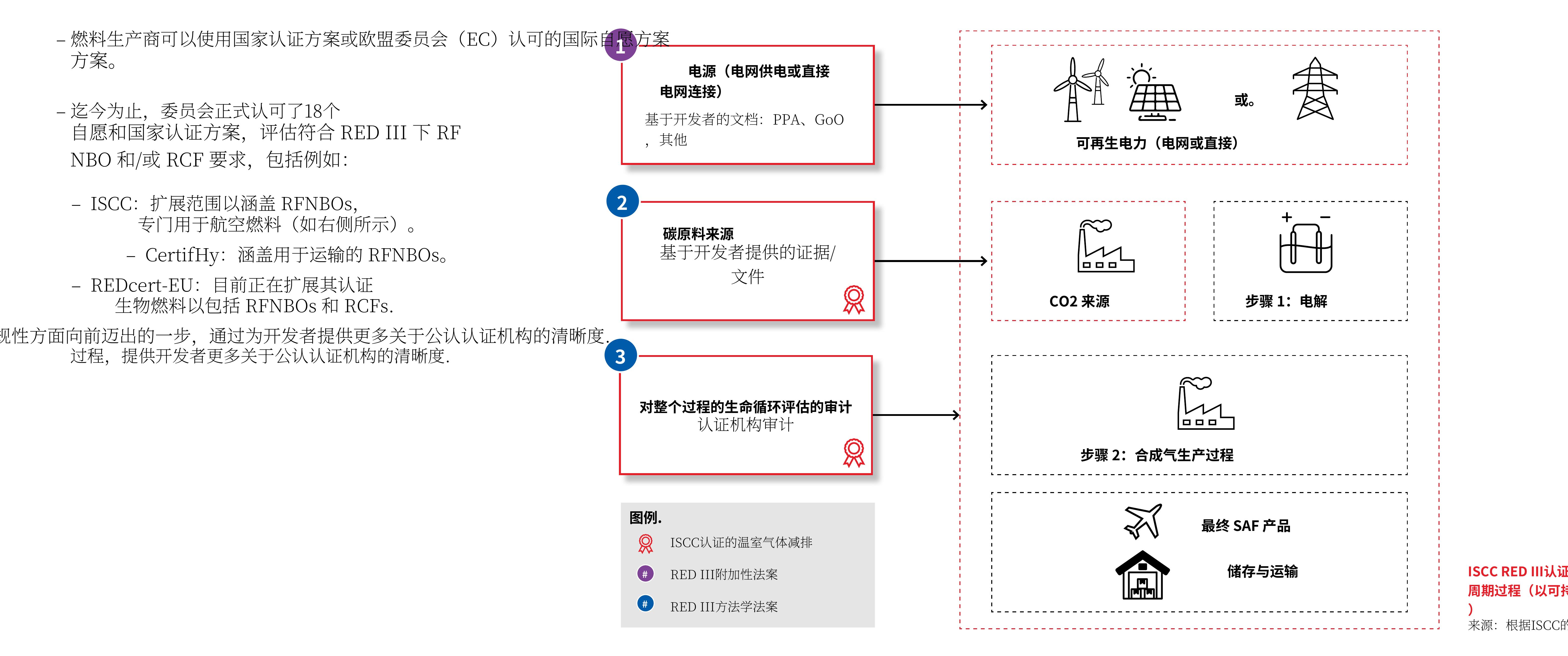 燃料生产商可以使用国家认证方案或欧盟委员会（EC）认可的国际自愿