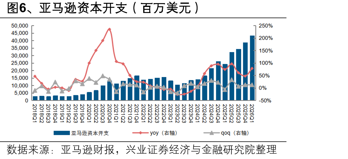 图6、亚马逊资本开支（百万美元）