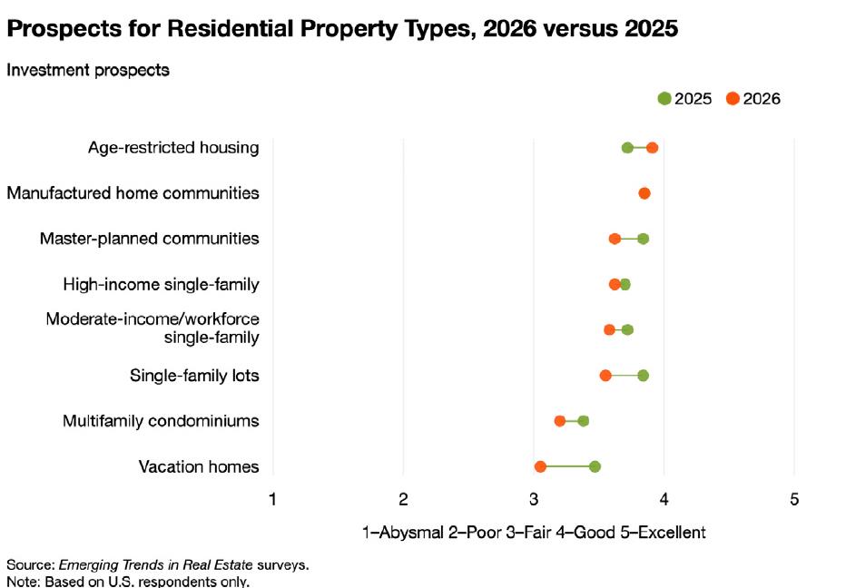 ProspectsforResidentialPropertyTypes,2026versus2025