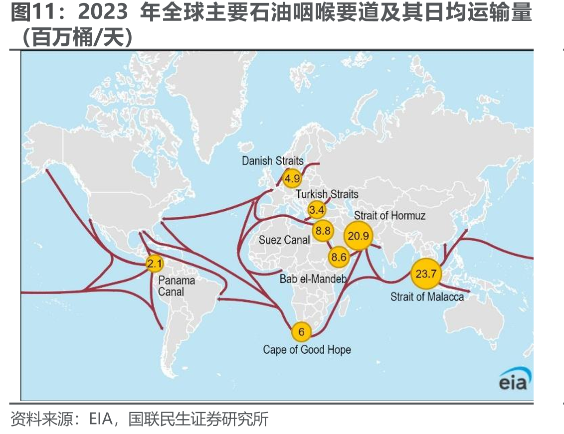 2023年全球主要石油咽喉要道及其日均运输量