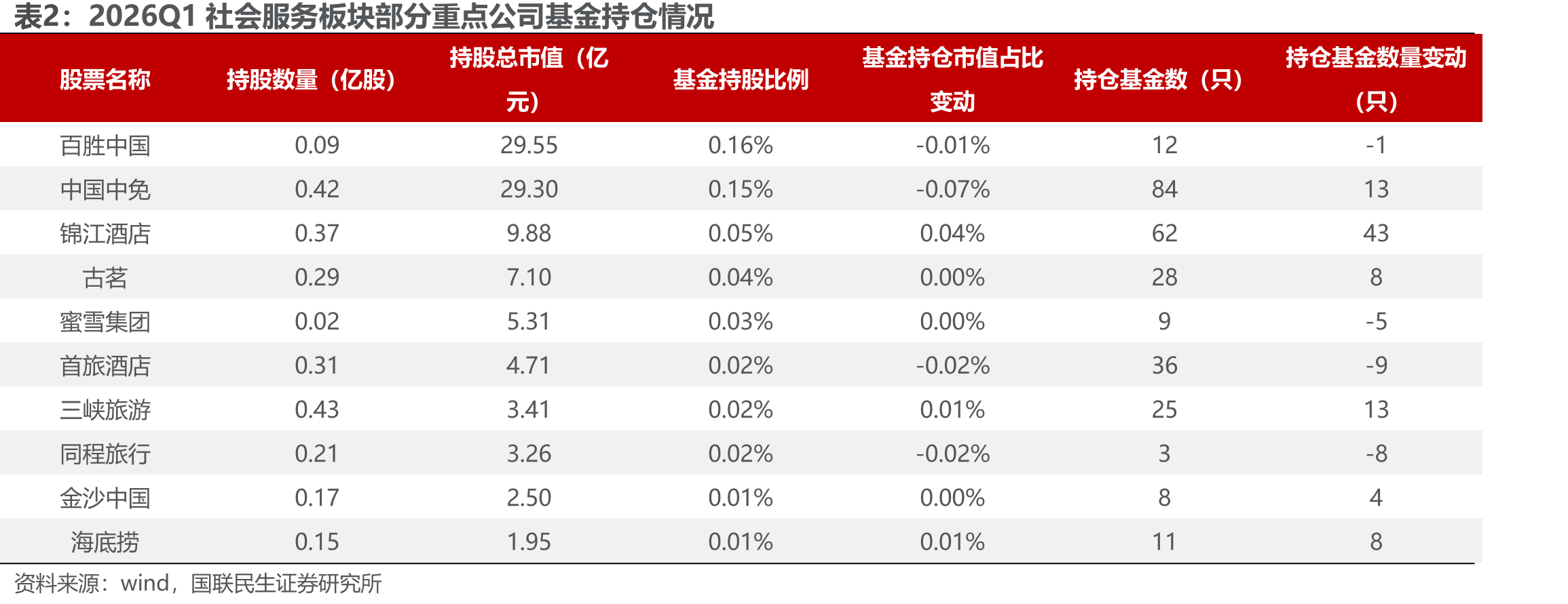 截至2026年6月中旬，酒店供给同比增长6%_第5页