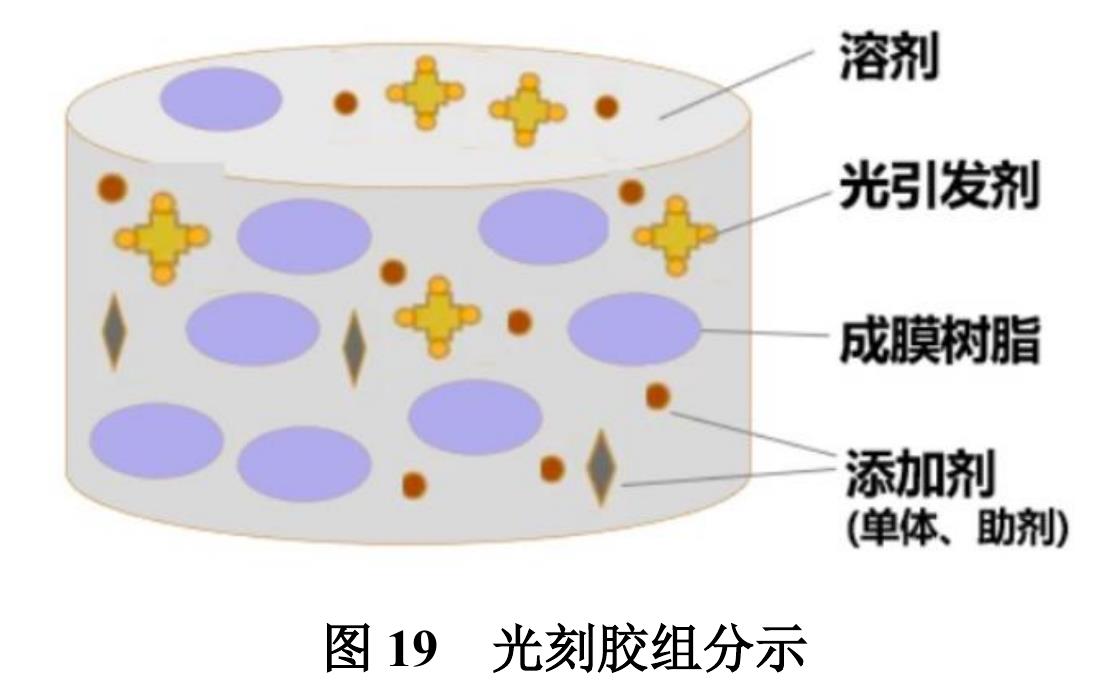 图16 国内TFT-LCD光刻胶各类别市场结构_第2页