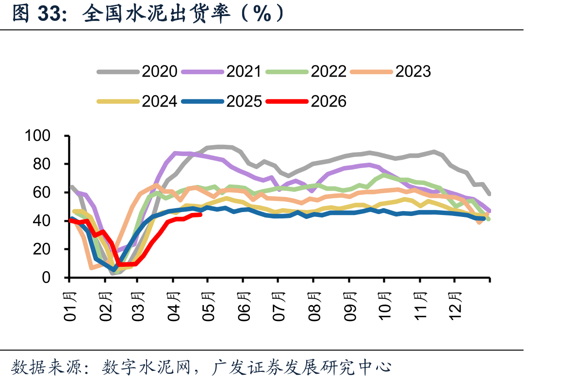 全国水泥出货率（%）
