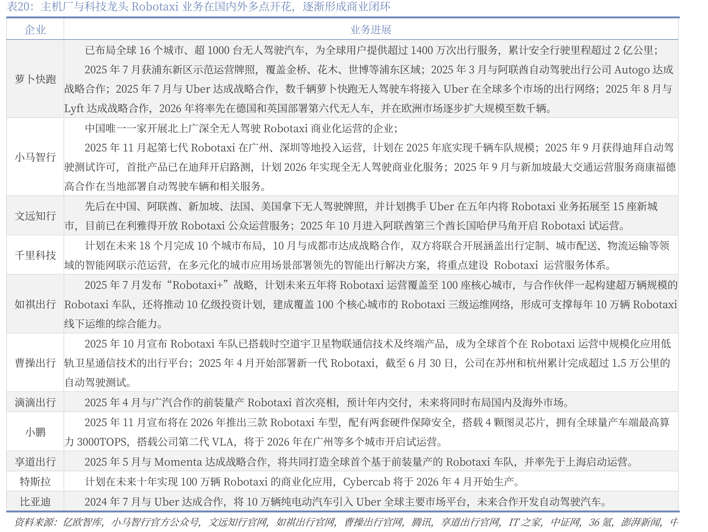 主机厂与科技龙头Robotaxi业务在国内外多点开花，逐渐形成商业闭环