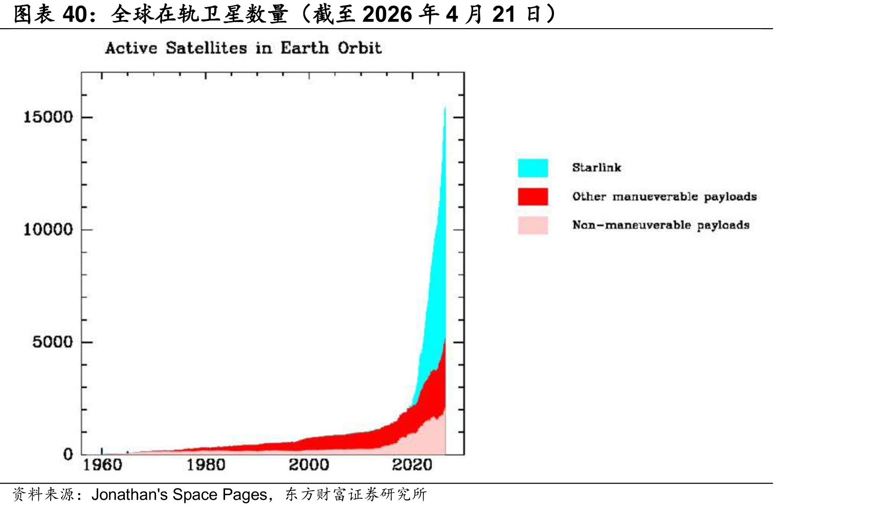 全球在轨卫星量（截至2026年4月21）