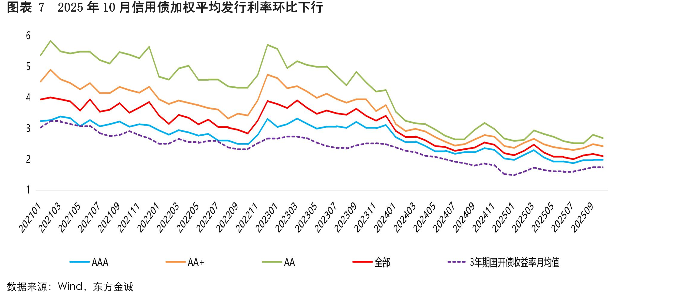 图表112025年10月AA+级、AA级城投债发行量环比、同比均下降，存在不同程度的净融资缺口_第4页