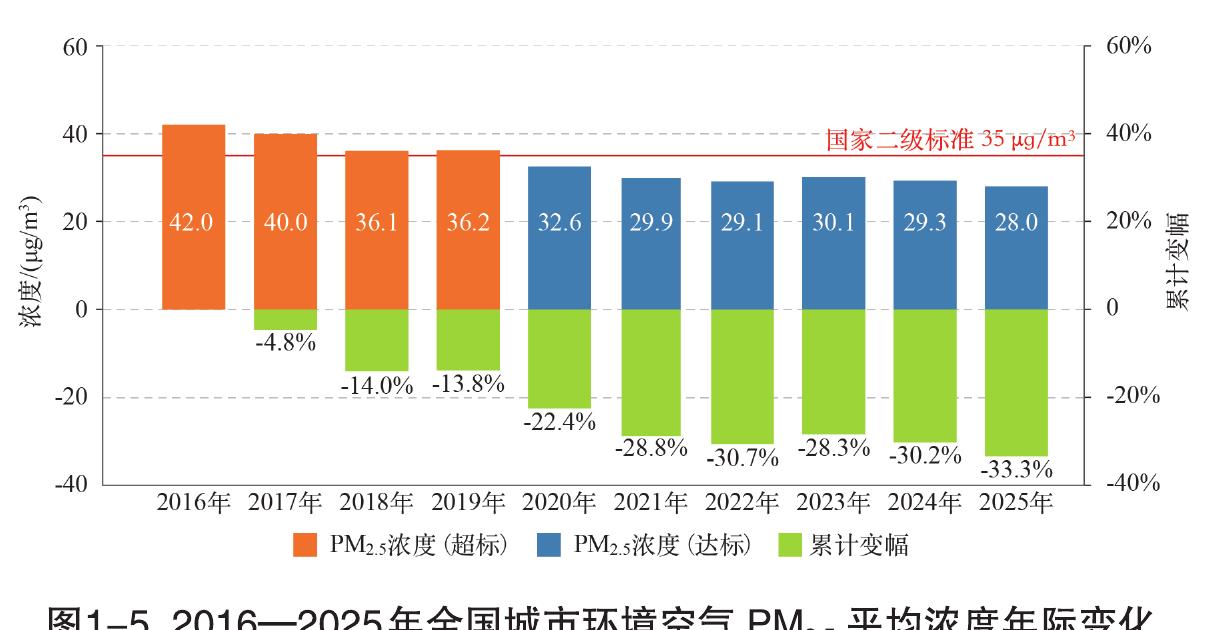 图1.52016 00O5H 主环培穴气PM 平均浓度年际恋化