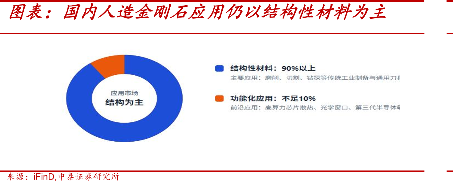 国内人造金刚石应用仍以结构性材料为主