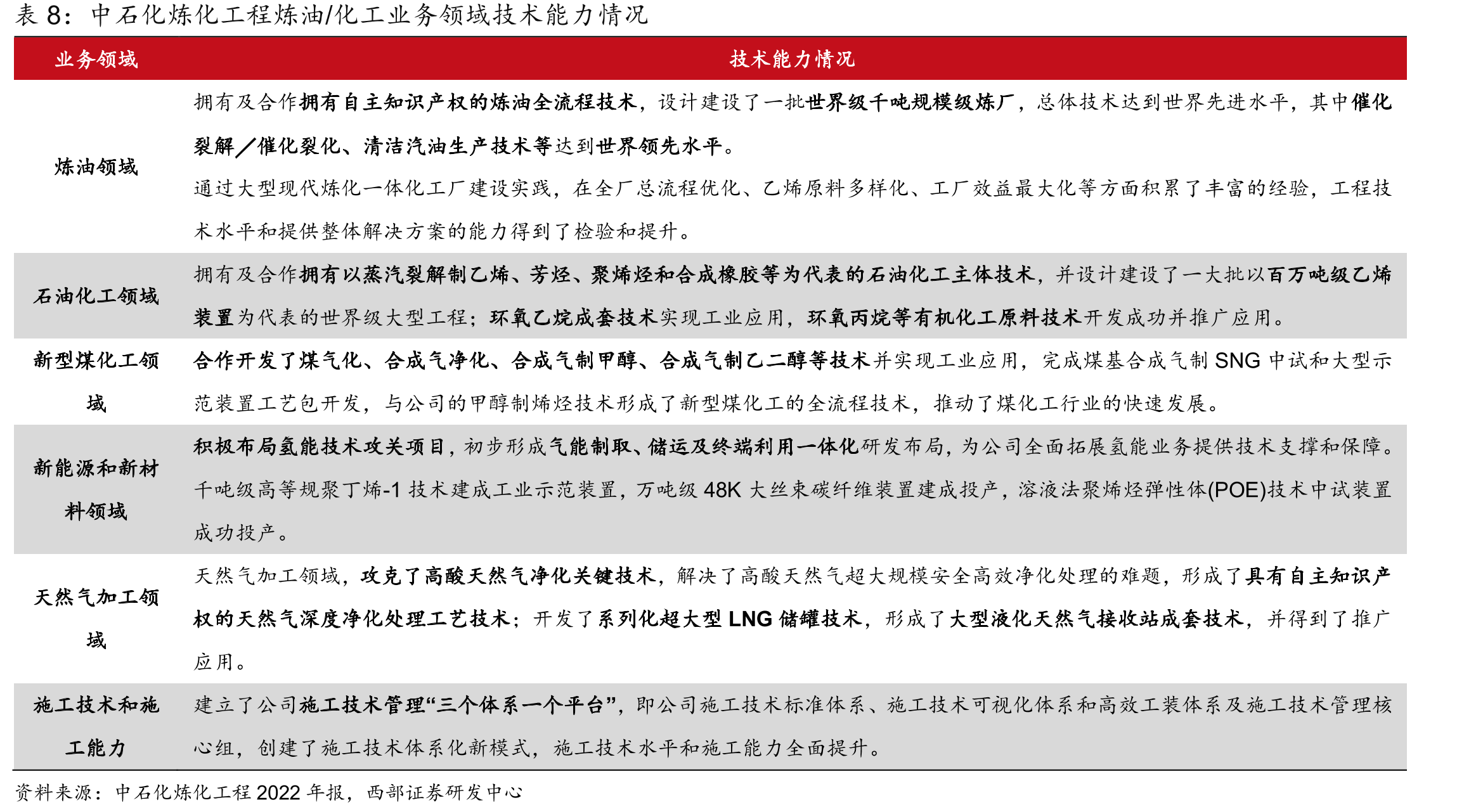 2025H1中国石油化工行业按收入计算，各经营主体市场份额情况（亿元）_第3页