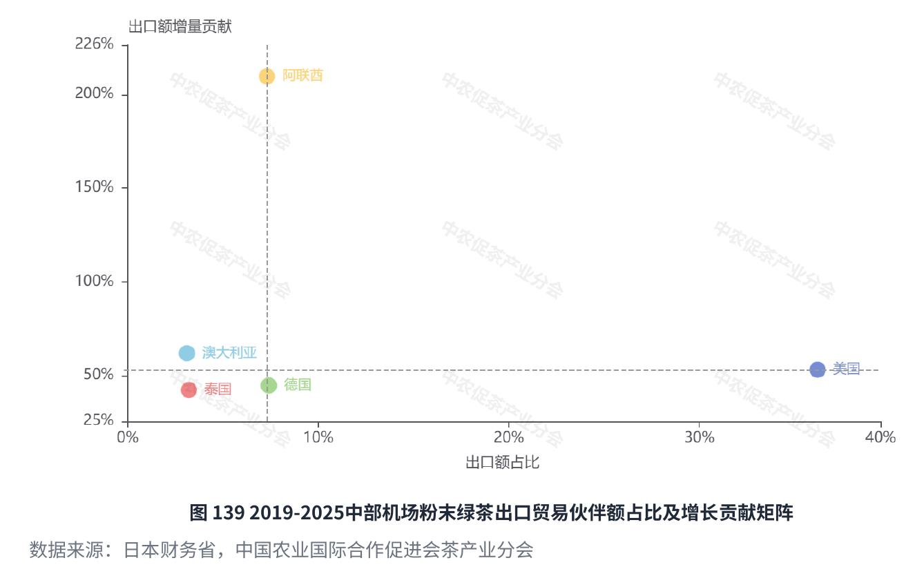 图1392019-2025中部机场粉末绿茶出口贸易伙伴额占比及增长贡献矩阵