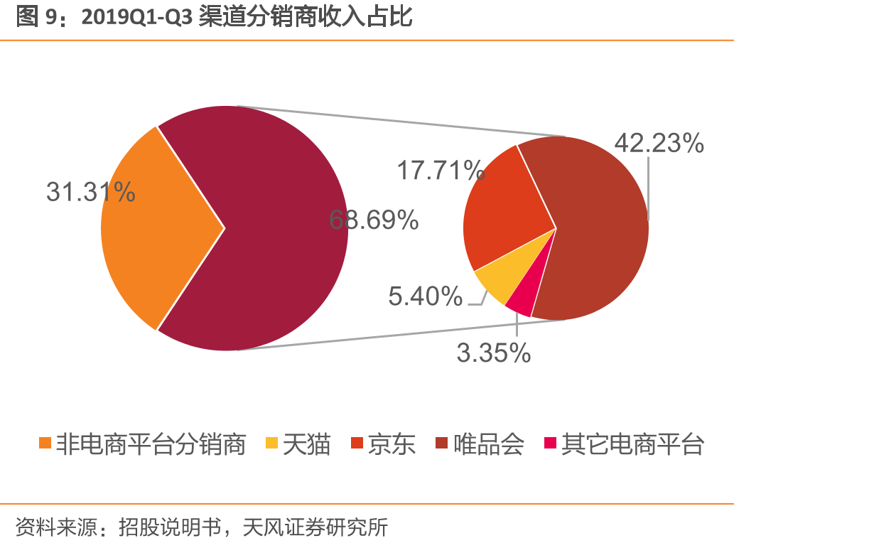 2016-2019Q1-3若羽臣营业成本占营收比例_第5页