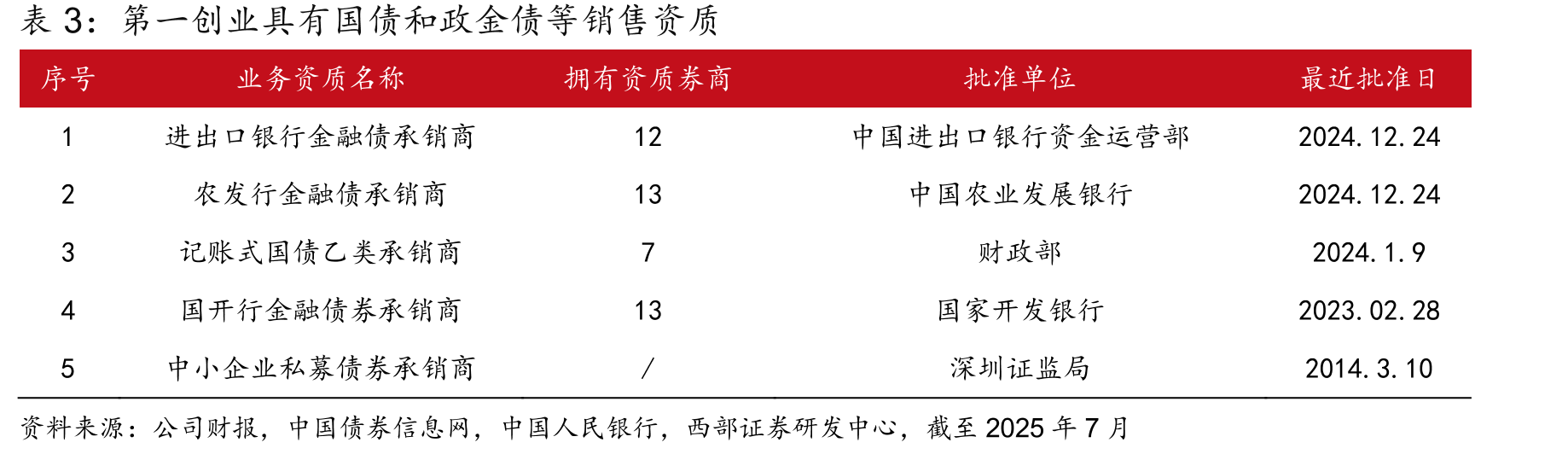 创金合信近3年私募资管规模业内持续领先（单位：亿元）_第5页