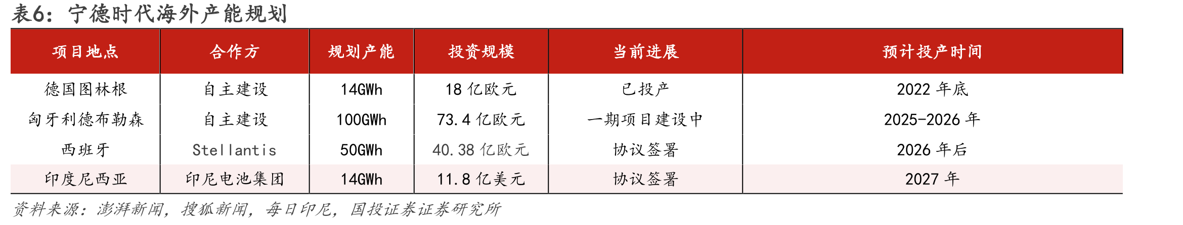 图30.EVOGO换电服务城市布局与车企合作_第4页